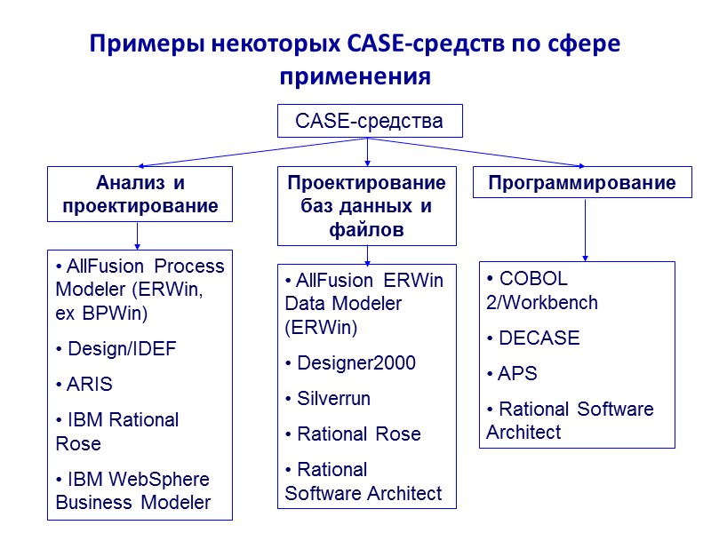 Примеры некоторых CASE-средств по сфере применения CASE-средства Анализ и проектирование Проектирование баз данных и